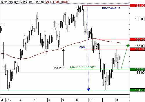 Euro Bund Future Chart