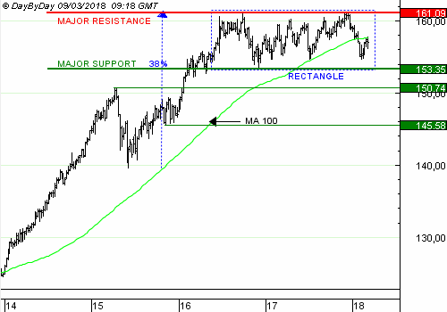 Euro Bund Future Chart